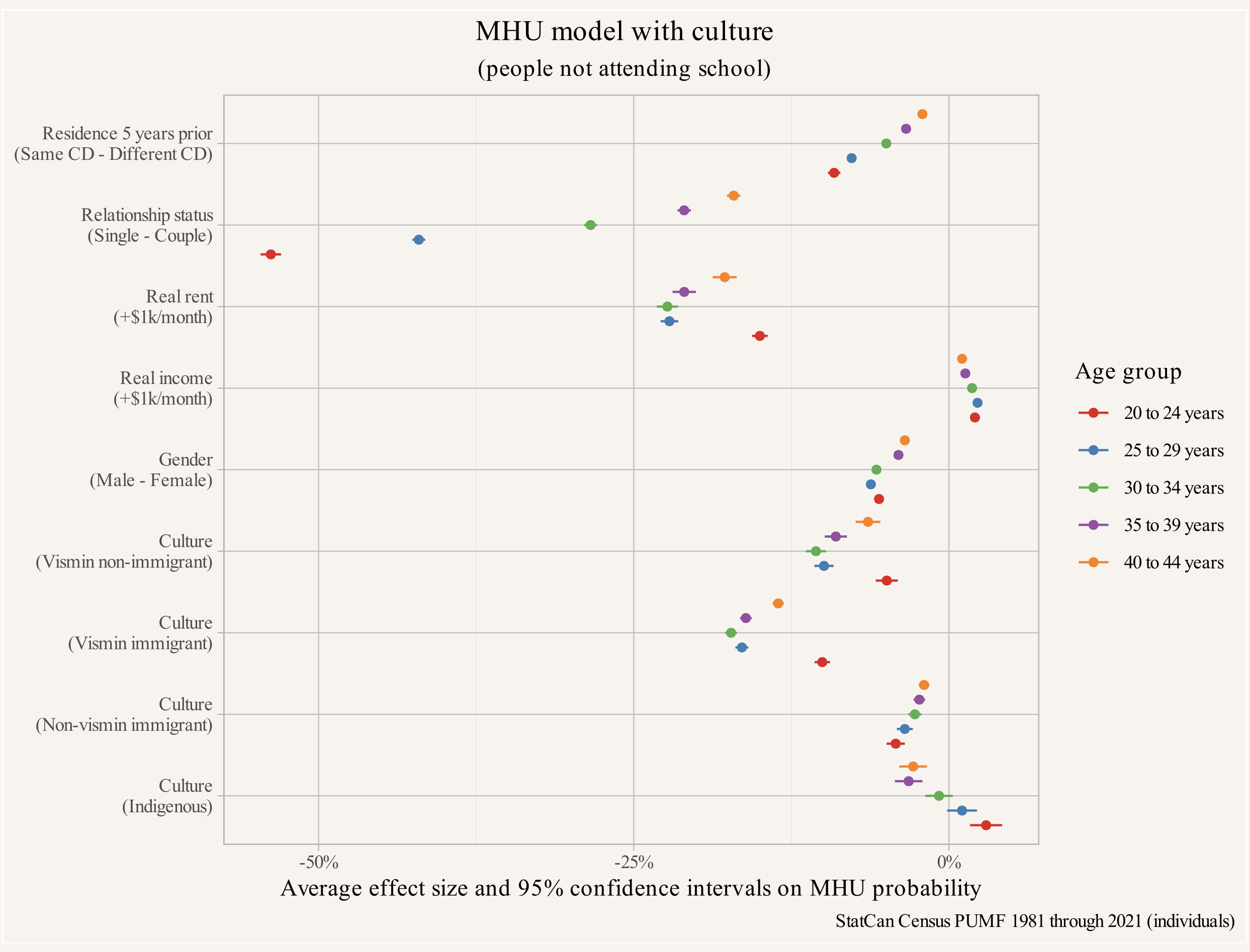 MHU model including “Culture” using the full population except people attending school part or full time, year fixed effects not shown.